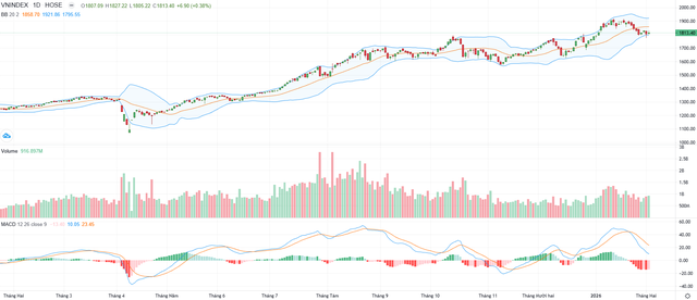 Biểu đồ kỹ thuật VN-Index.