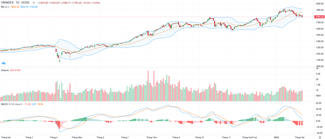 Biểu đồ kỹ thuật VN-Index.