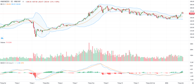 Biểu đồ kỹ thuật HNX-Index.