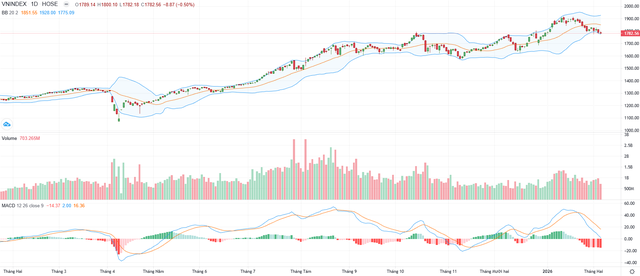 Biểu đồ kỹ thuật VN-Index.