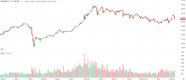 Biểu đồ kỹ thuật HNX-Index.