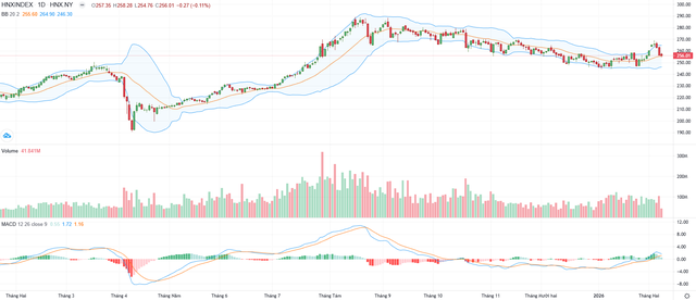 Biểu đồ kỹ thuật HNX-Index.
