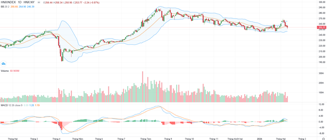 Biểu đồ kỹ thuật HNX-Index.