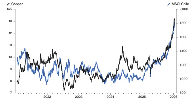 Diễn biến thị trường chứng khoán Chile, quốc gia sản xuất đồng lớn nhất thế giới, có mối liên hệ chặt chẽ với giá kim loại này.