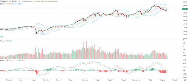 Biểu đồ kỹ thuật VN-Index.