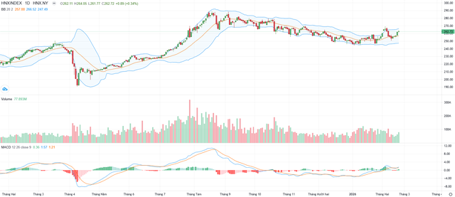 Biểu đồ kỹ thuật HNX-Index.