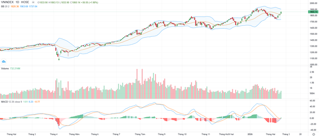 Biểu đồ kỹ thuật VN-Index.