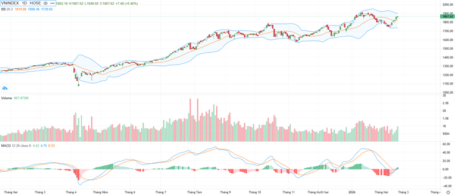 Biểu đồ kỹ thuật VN-Index.