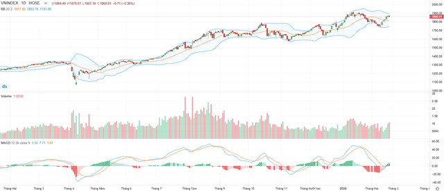Biểu đồ kỹ thuật VN-Index.