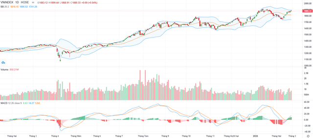 Biểu đồ kỹ thuật VN-Index.