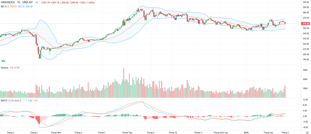 Biểu đồ kỹ thuật HNX-Index.