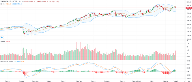 Biểu đồ kỹ thuật VN-Index.