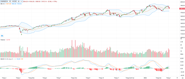 Biểu đồ kỹ thuật VN-Index.