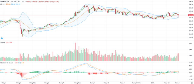 Biểu đồ kỹ thuật HNX-Index. Biểu đồ kỹ thuật HNX-Index.
