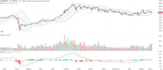 Biểu đồ kỹ thuật HNX-Index.