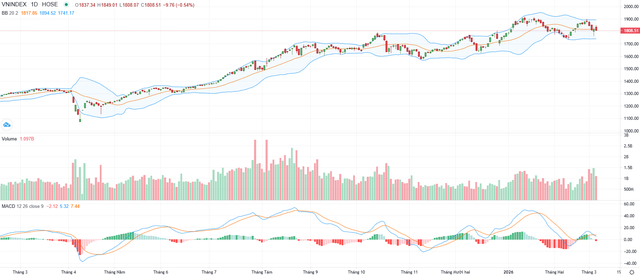 Biểu đồ kỹ thuật VN-Index.