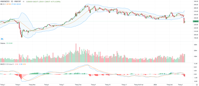 Biểu đồ kỹ thuật HNX-Index.