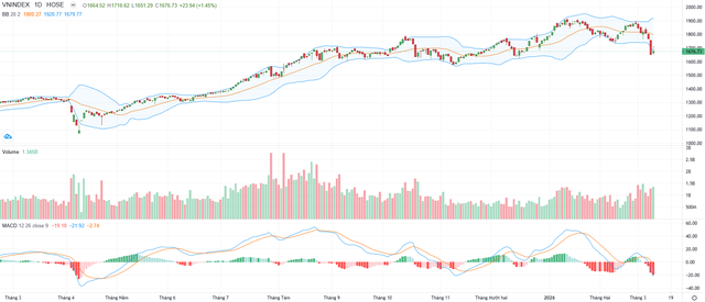 Biểu đồ kỹ thuật VN-Index.