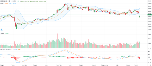 Biểu đồ kỹ thuật HNX-Index.