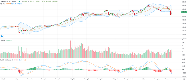 Biểu đồ kỹ thuật VN-Index.