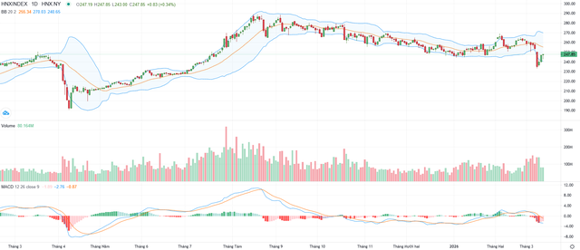 Biểu đồ kỹ thuật HNX-Index.