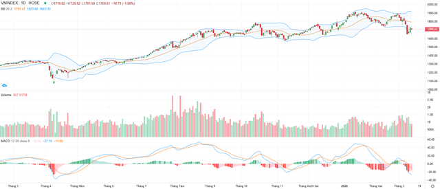 Biểu đồ kỹ thuật VN-Index.