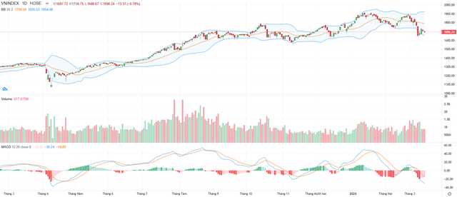 Biểu đồ kỹ thuật VN-Index.