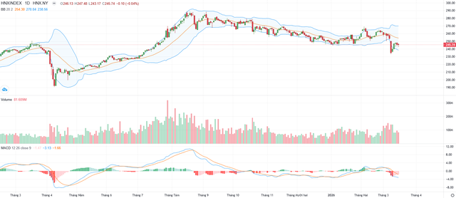 Biểu đồ kỹ thuật HNX-Index. Biểu đồ kỹ thuật HNX-Index.