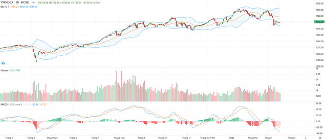 Biểu đồ kỹ thuật VN-Index.