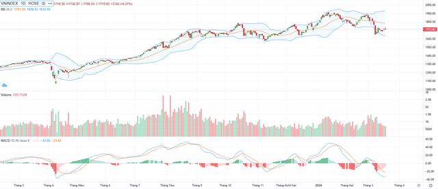 Biểu đồ kỹ thuật VN-Index.