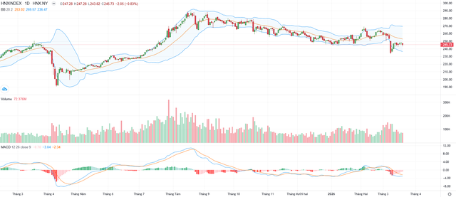 Biểu đồ kỹ thuật HNX-Index.