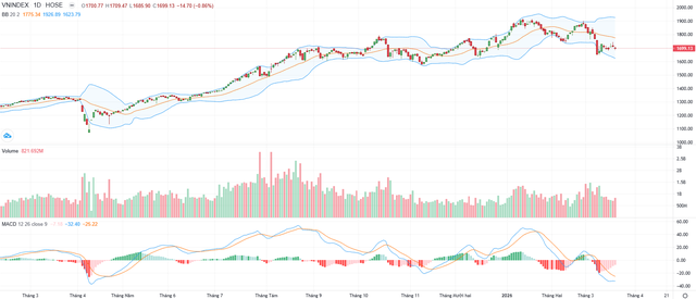 Biểu đồ kỹ thuật VN-Index.