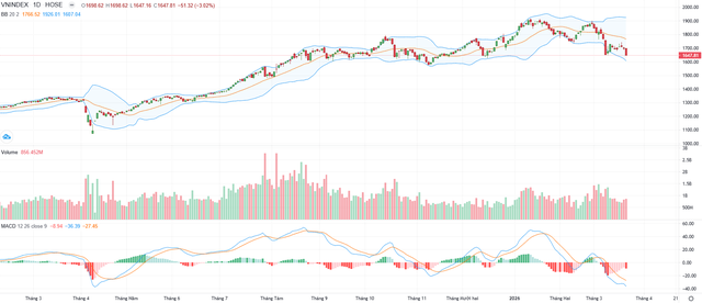 Biểu đồ kỹ thuật VN-Index.