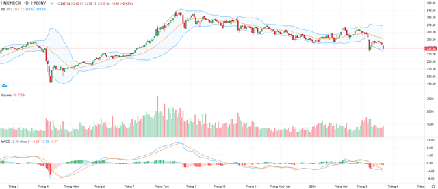 Biểu đồ kỹ thuật HNX-Index.