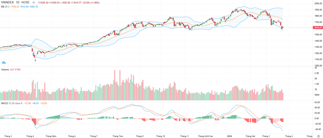 Biểu đồ kỹ thuật VN-Index.
