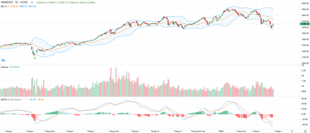 Biểu đồ kỹ thuật VN-Index.
