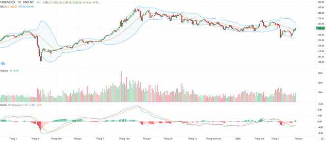 Biểu đồ kỹ thuật HNX-Index. Biểu đồ kỹ thuật HNX-Index.