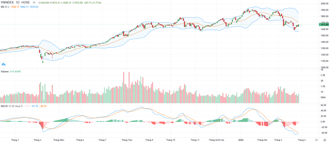 Biểu đồ kỹ thuật VN-Index. Biểu đồ kỹ thuật VN-Index.