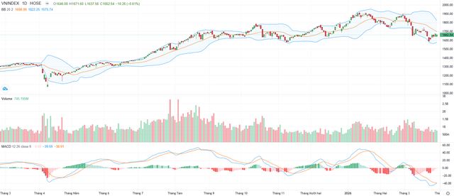 Biểu đồ kỹ thuật VN-Index. Biểu đồ kỹ thuật VN-Index.