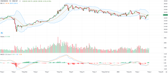 Biểu đồ kỹ thuật HNX-Index.