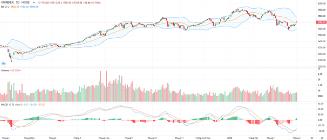 Biểu đồ kỹ thuật VN-Index.