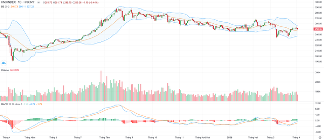 Biểu đồ kỹ thuật HNX-Index.