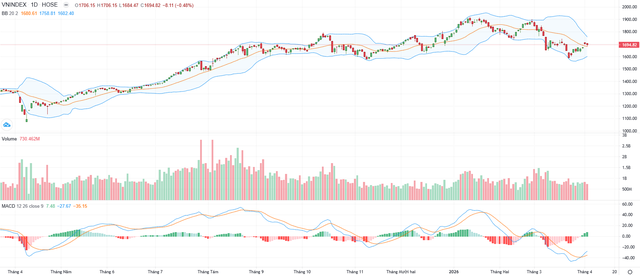 Biểu đồ kỹ thuật VN-Index.