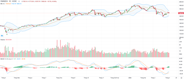 Biểu đồ kỹ thuật VN-Index. Biểu đồ kỹ thuật VN-Index.