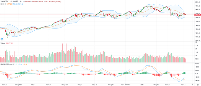 Biểu đồ kỹ thuật VN-Index.