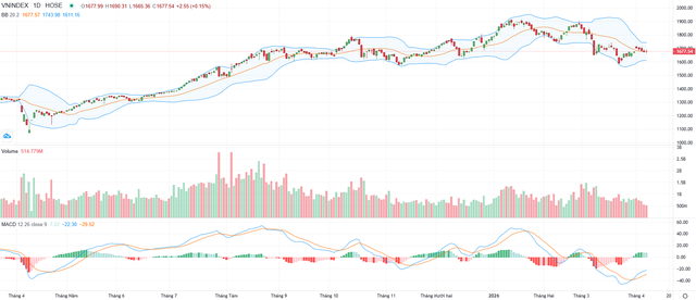 Biểu đồ kỹ thuật VN-Index.