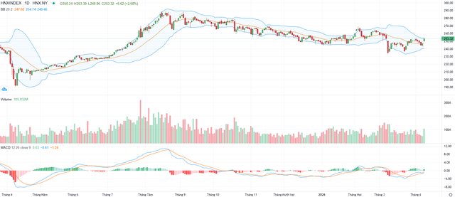 Biểu đồ kỹ thuật HNX-Index.