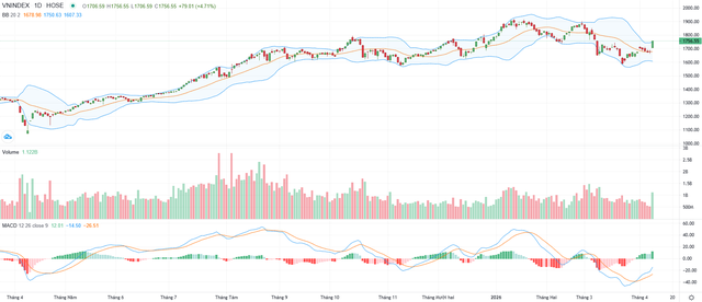 Biểu đồ kỹ thuật VN-Index.