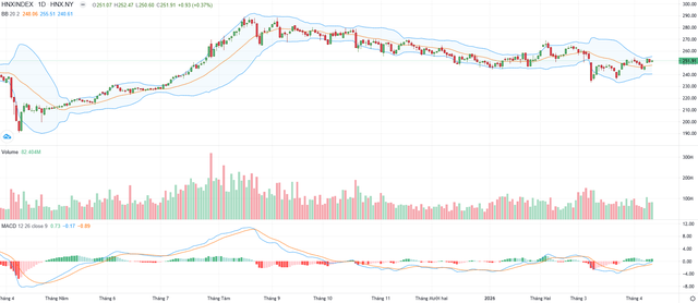 Biểu đồ kỹ thuật HNX-Index.