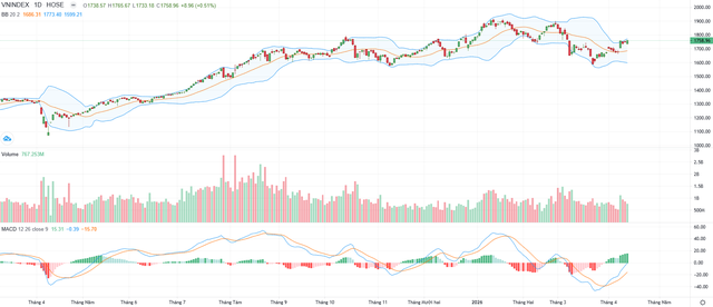 Biểu đồ kỹ thuật VN-Index.